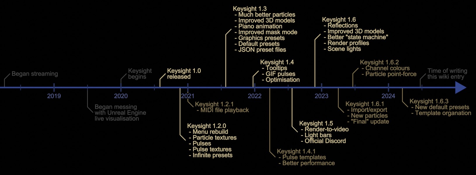Timeline