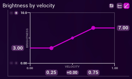 Graph clamping