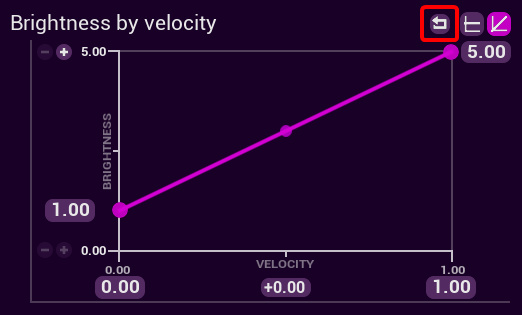 Reset graph